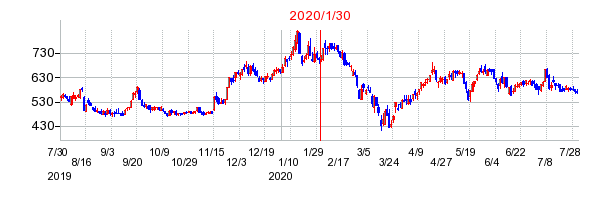 2020年1月30日 10:39前後のの株価チャート
